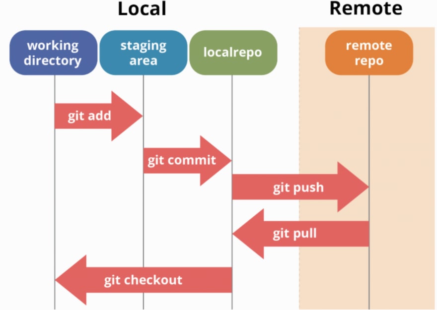 Flujo de trabajo de Github